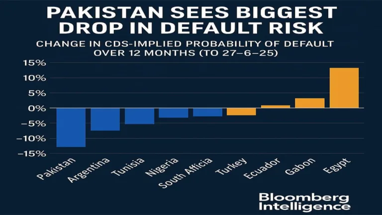 Pakistan tops global emerging markets in default risk reduction